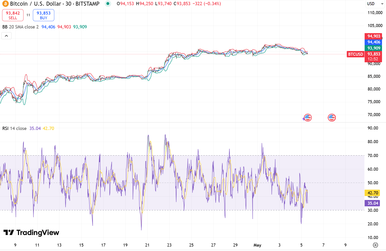 Bitcoin Price Chart: RSI and Bollinger Bands Indicators. Source: TradingView