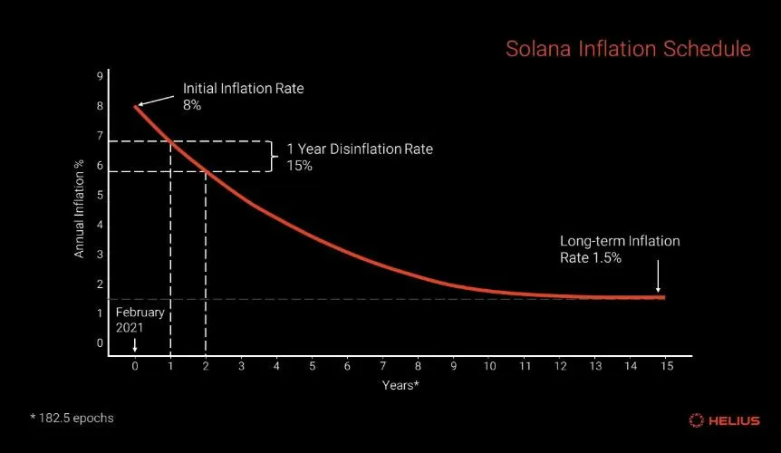 Current Solana inflation chart. Source: Helius