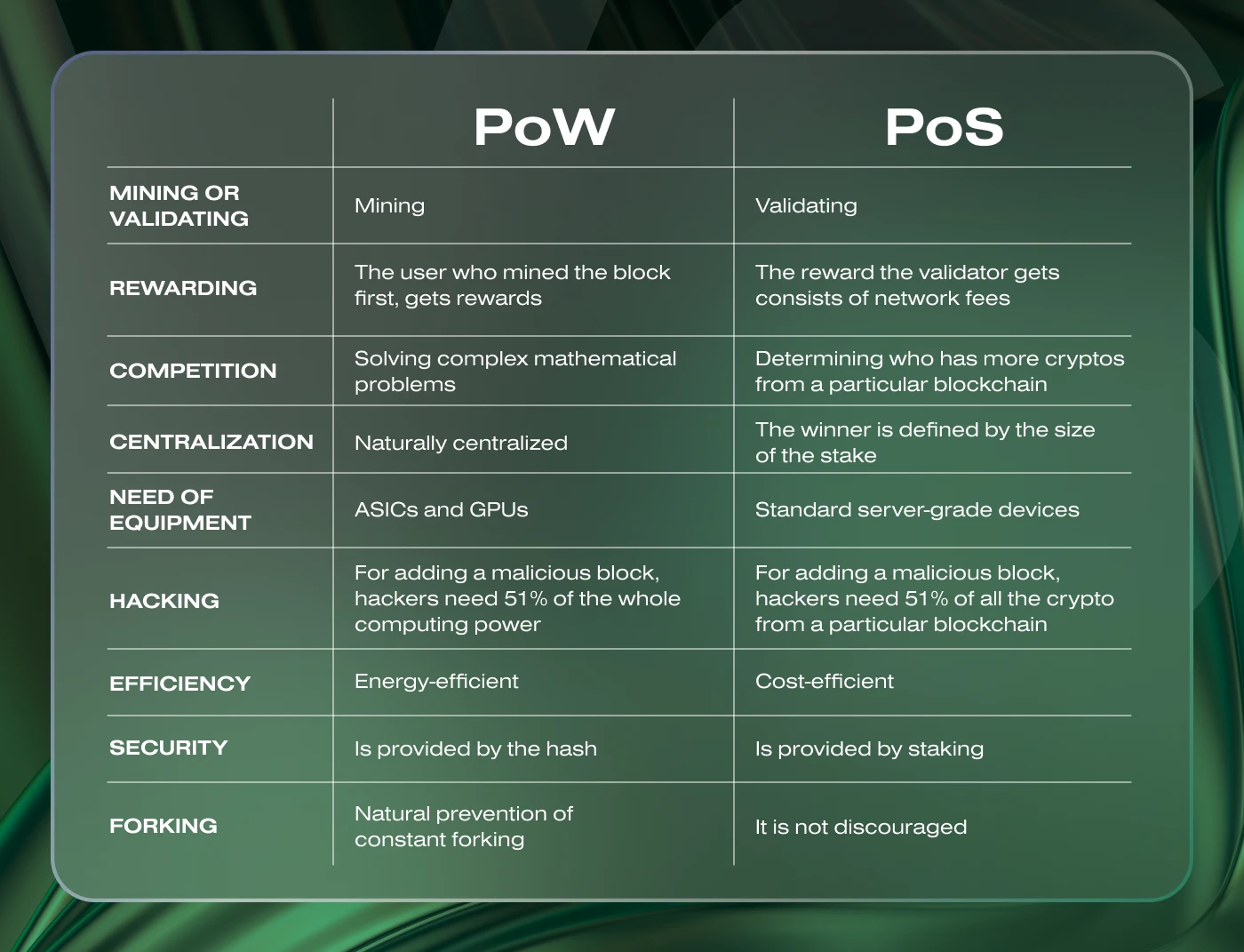 The Blockchain Consensus: PoS vs PoW. Source: Velas Official/Medium