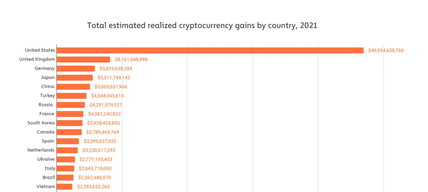 Total estimated realized cryptocurrency gains by country, 2021