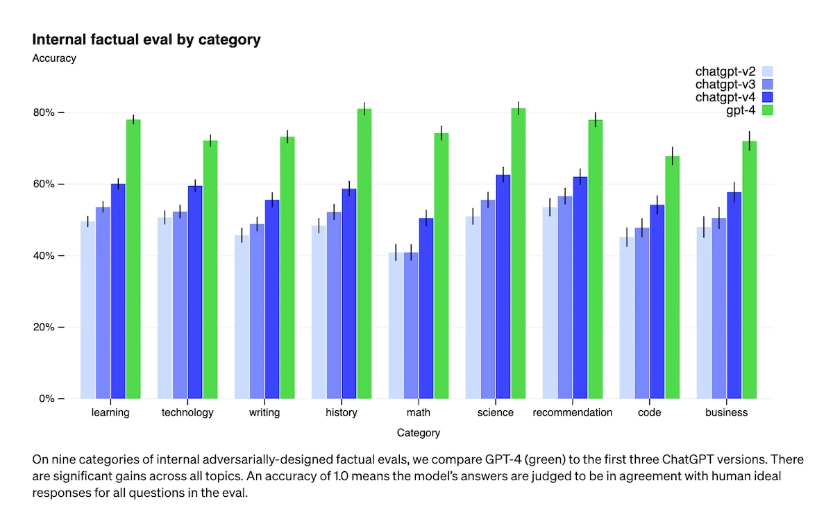 Comparison of response accuracy of different GPT versions by knowledge category. Source: Synthedia.