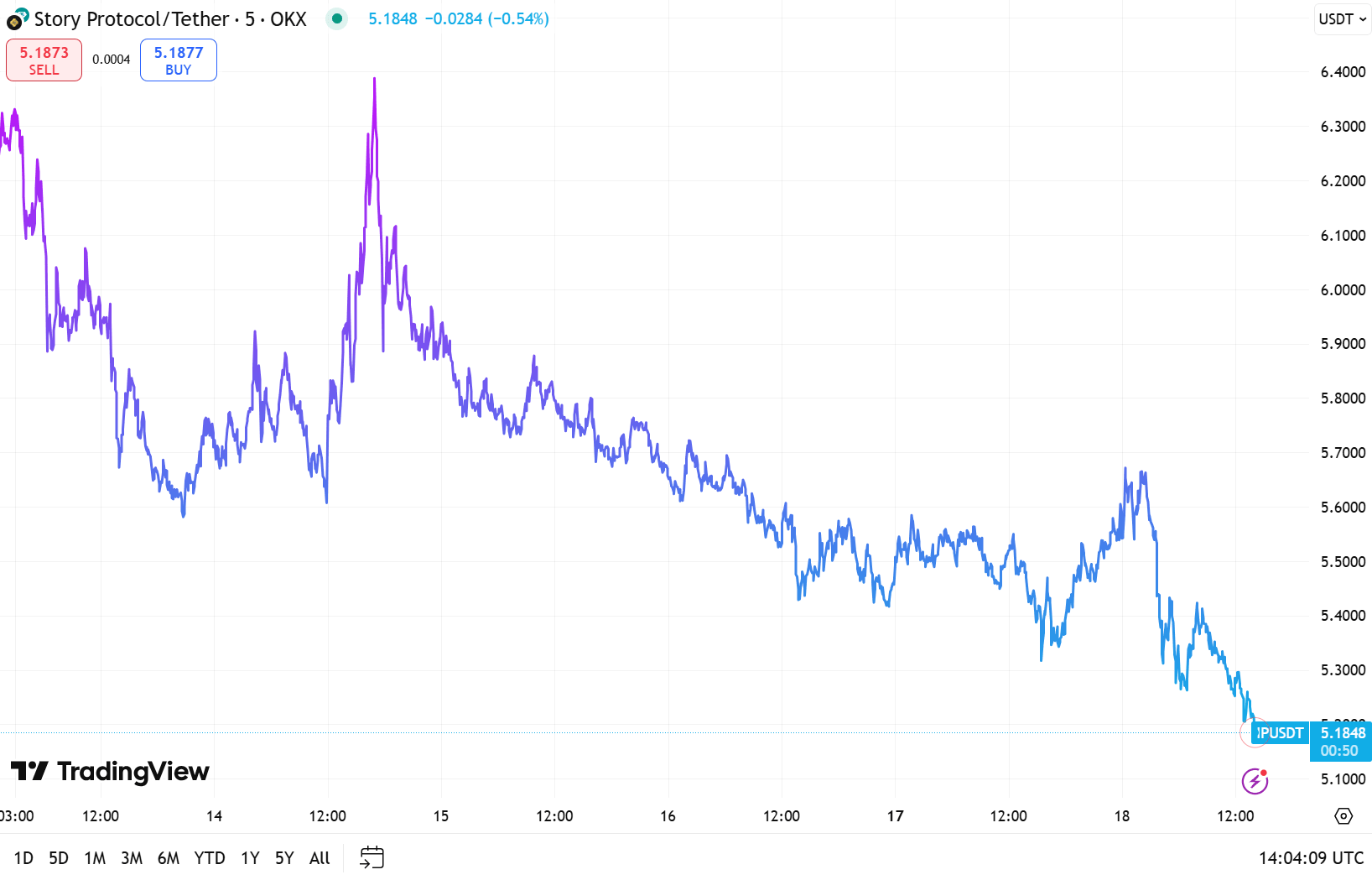 IP Price Analysis. Source: TradingView