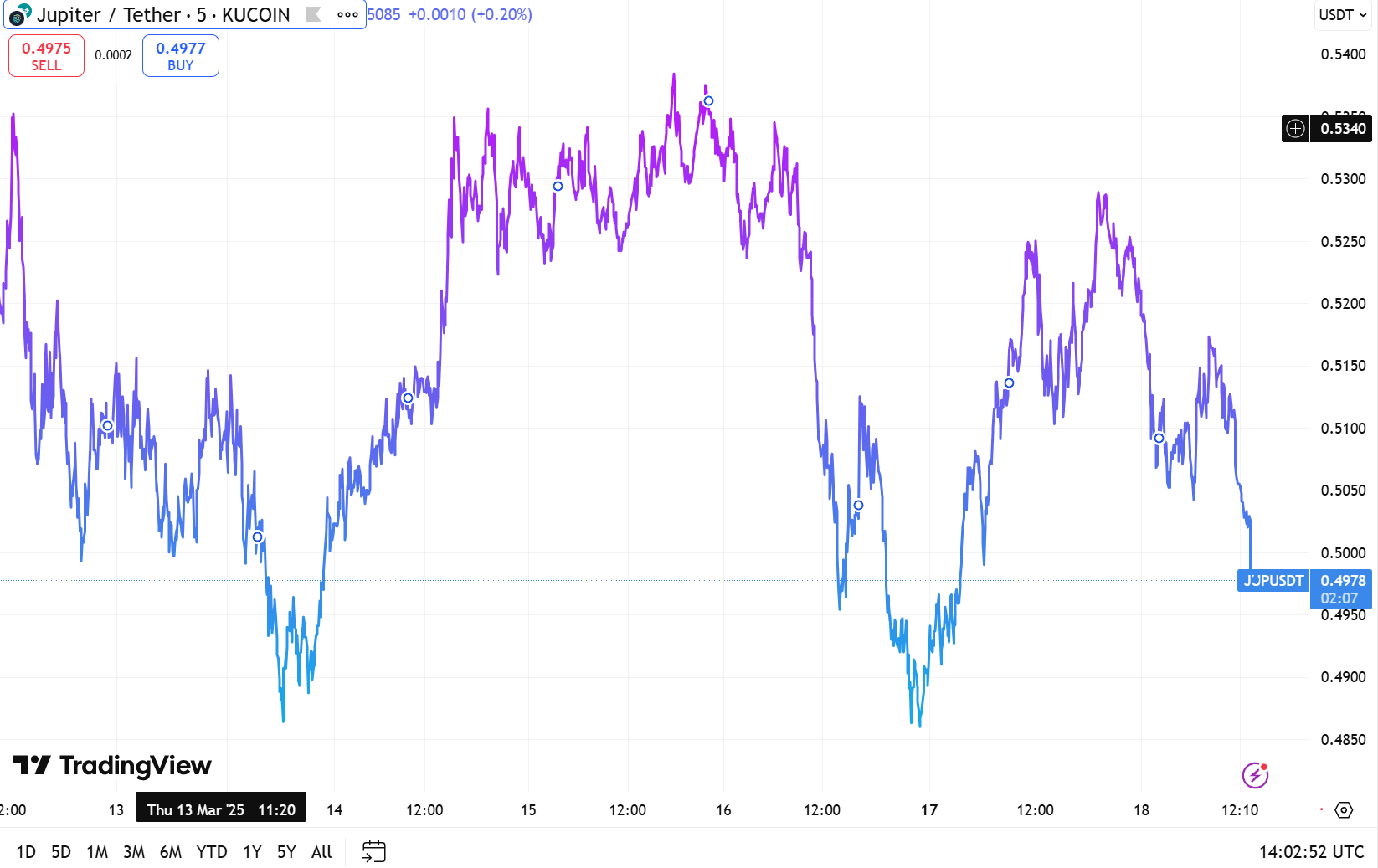 JUP Price Analysis. Source: TradingView