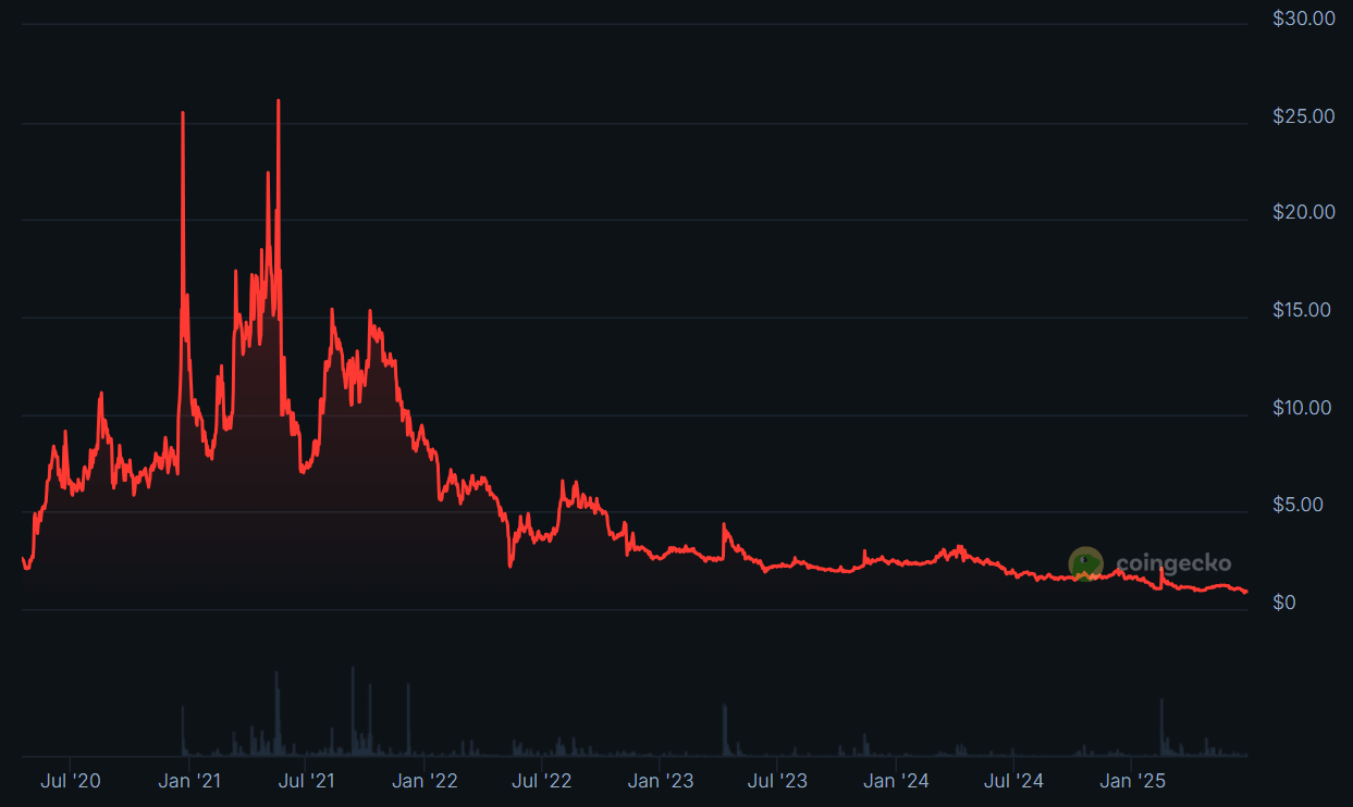 Juventus Fan Token JUV Price chart. Source: CoinGecko