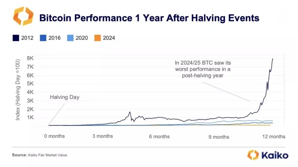 Bitcoin price dynamics against the backdrop of various market cycles. Source: Kaiko.