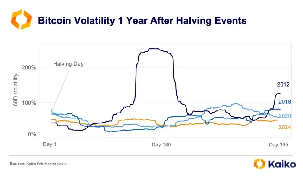 Bitcoin price volatility dynamics during the year after halving. Source: Kaiko.