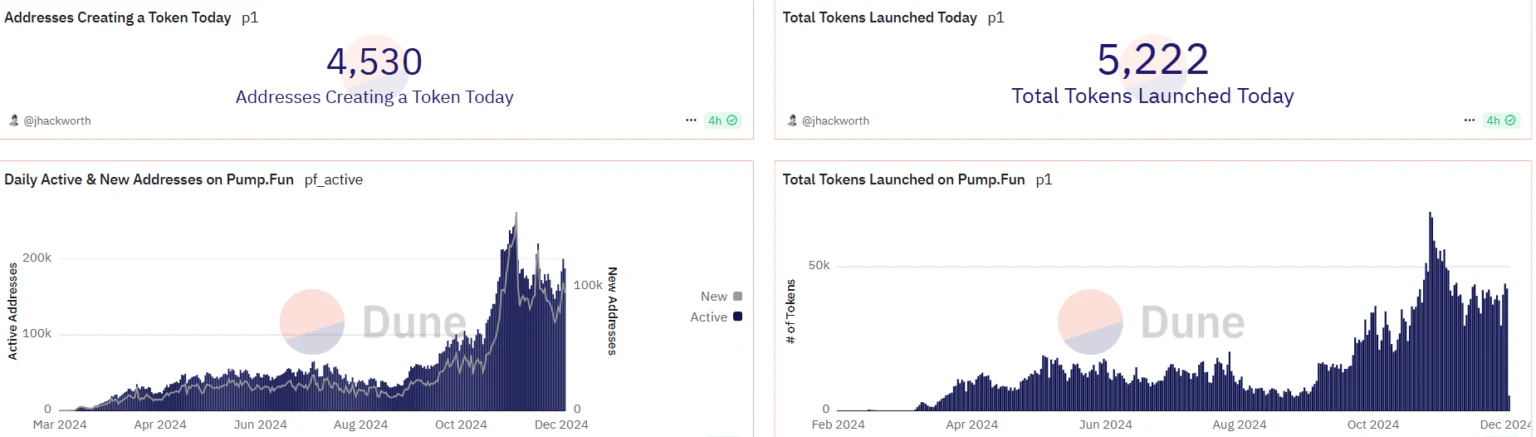 Some key metrics of Pump.fun. Source: Dune.