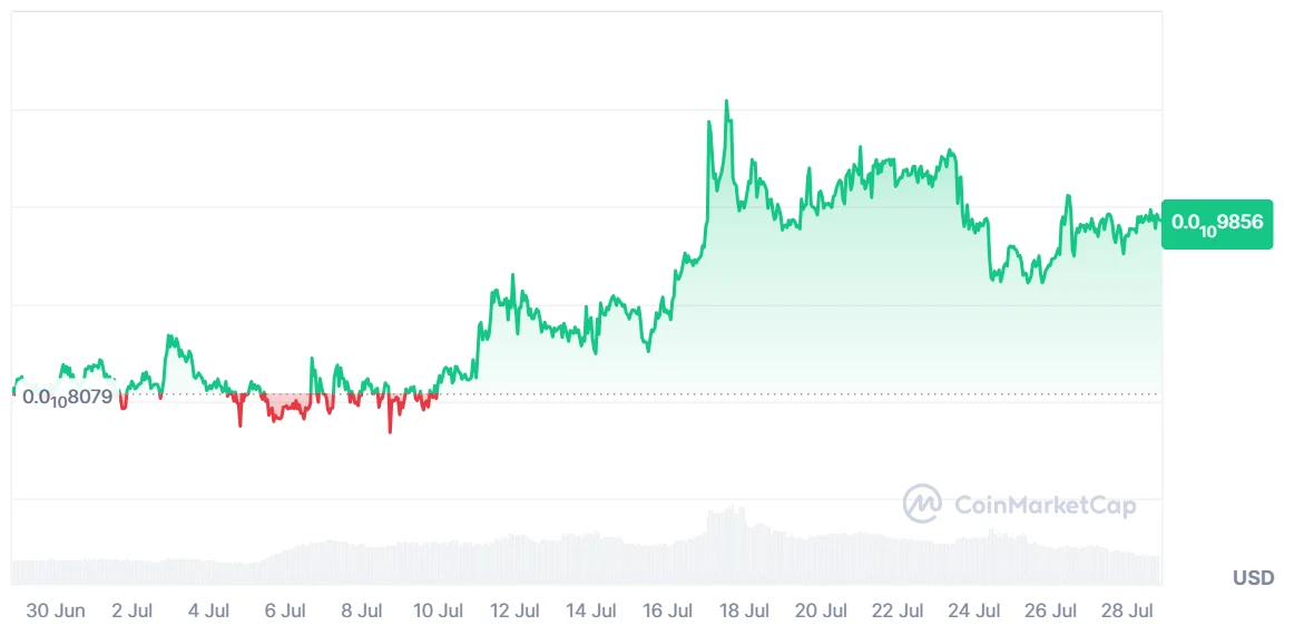 Kishu Inu Price Chart. Source: TradingView