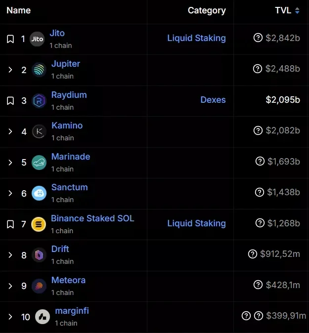 Largest Solana-based protocols. Source: DeFi Llama. 