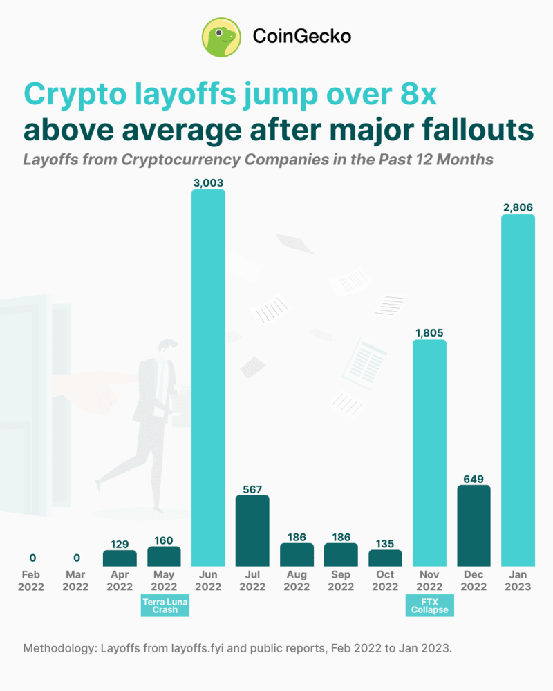 Crypto layoffs jump over 8x. Source: CoinGecko