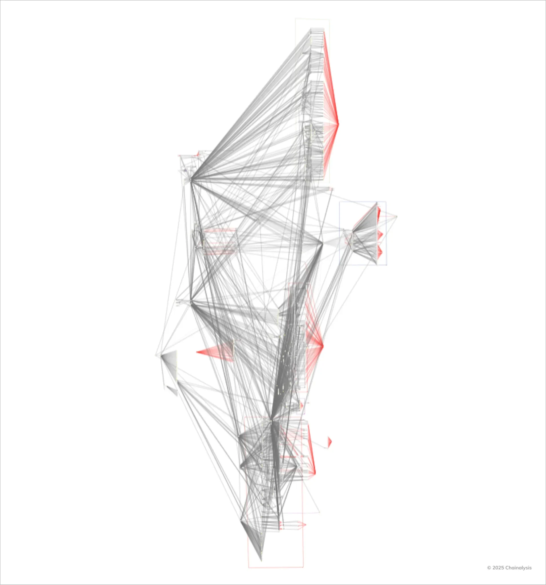 Lazarus Group money laundering scheme through various addresses. Source: chainalysis