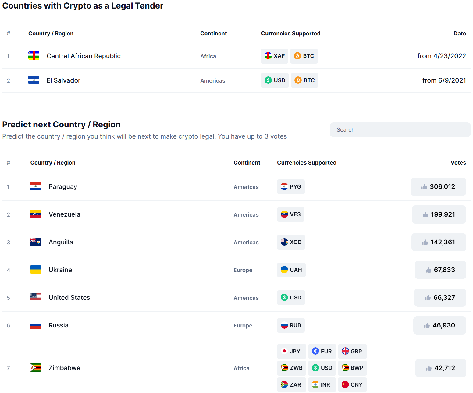 Countries Which Allow Cryptocurrency As Legal Tender. Source: CoinMarketCap