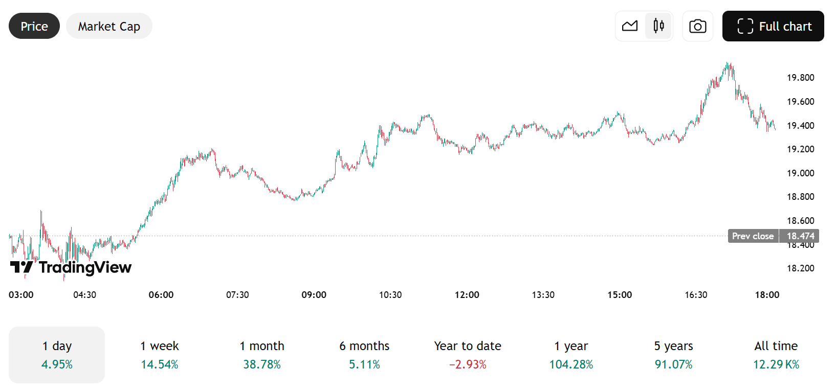 LINKUSD chart. Source: TradingView