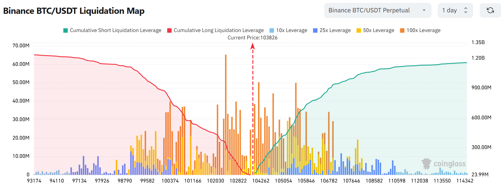 Binance BTC/USDT Liquidation Map. Source: CoinGlass