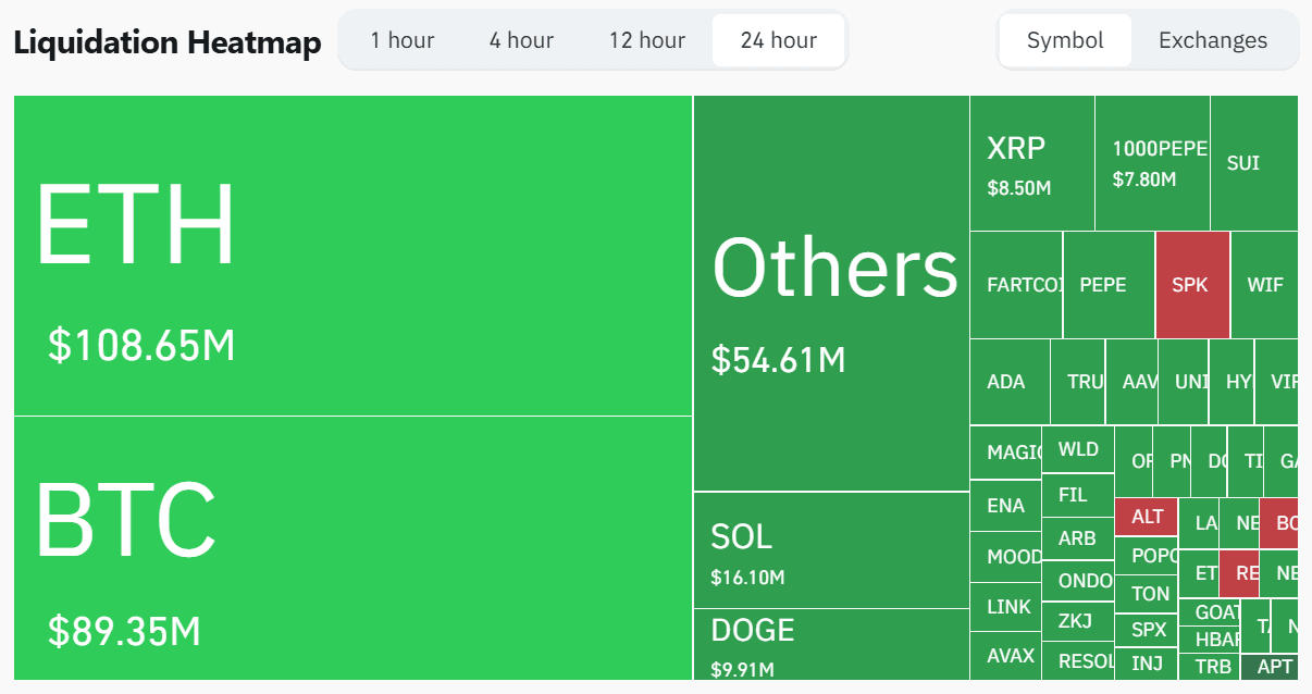 Bitcoin liquidation heatmap. Source: CoinGlass