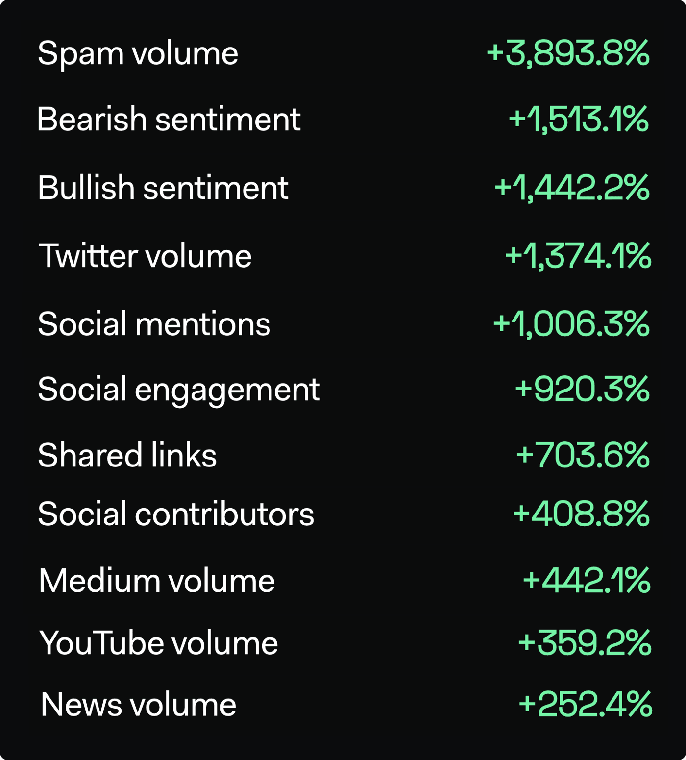 Percentage increase across all Social Metrics collected by LunarCrush over the previous 2 years. 