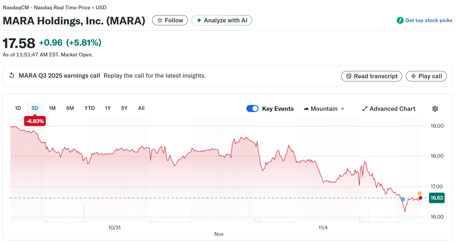 MARA Holdings, Inc. (MARA) Stock Price. Source: Yahoo Finance