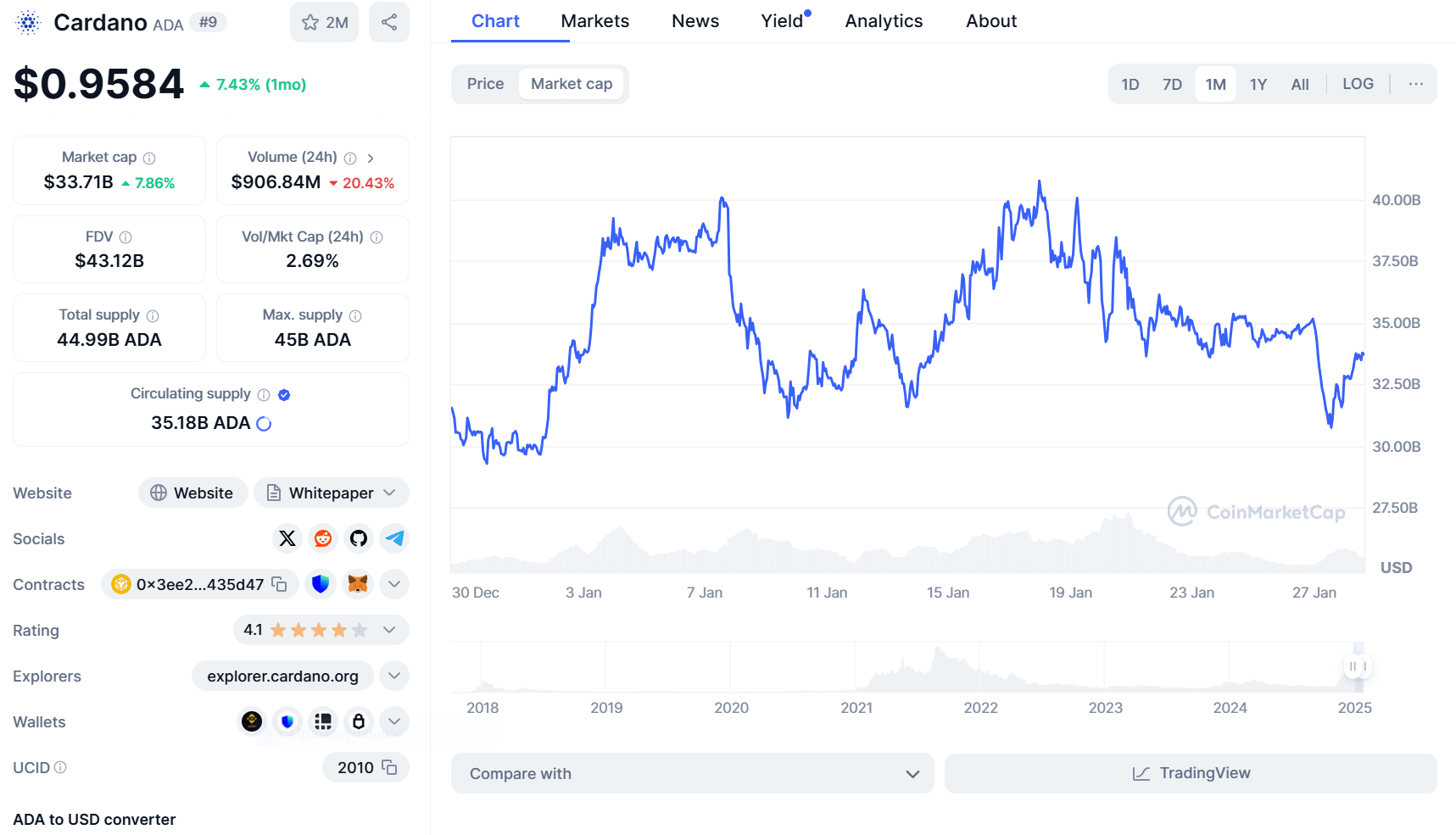 Cardano (ADA) Market Cap. Source: CoinMarketCap