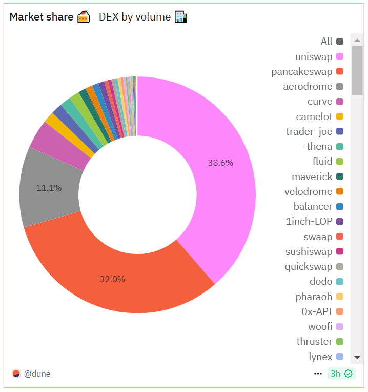 Market share of Uniswap and other large DEXs. Source: Dune.