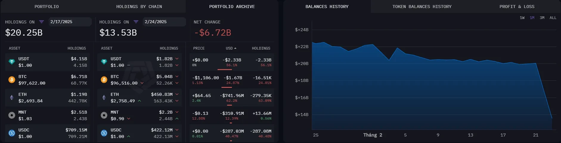 Massive withdrawal of funds from Bybit. Source: Arkham