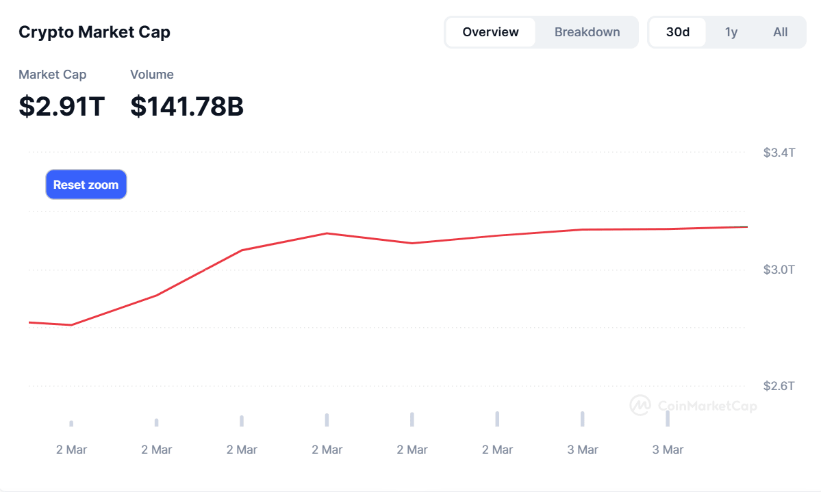 capitalization of the crypto market had risen by around 12%