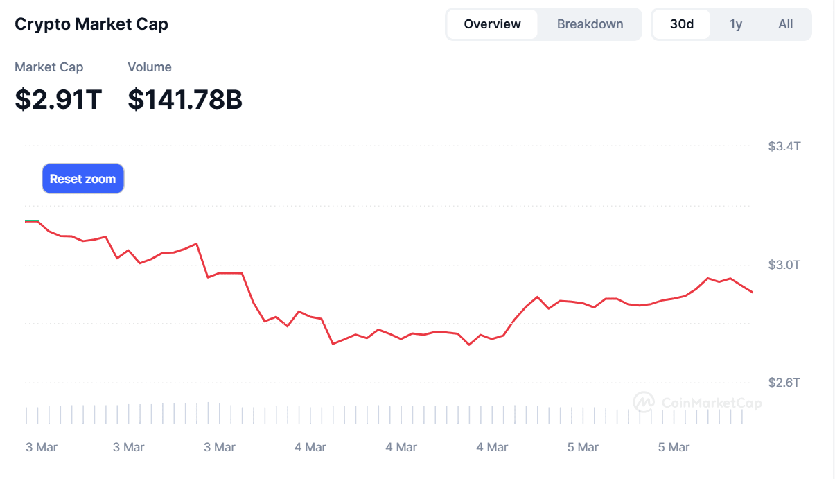 the digital asset market has lost all of its growth