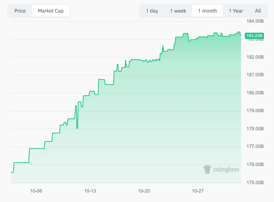Tether USDT Market Cap. Source: CoinGlass