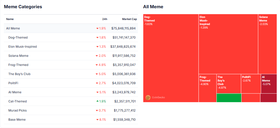 Efficiency of the memecoin sector. Source: CoinGecko