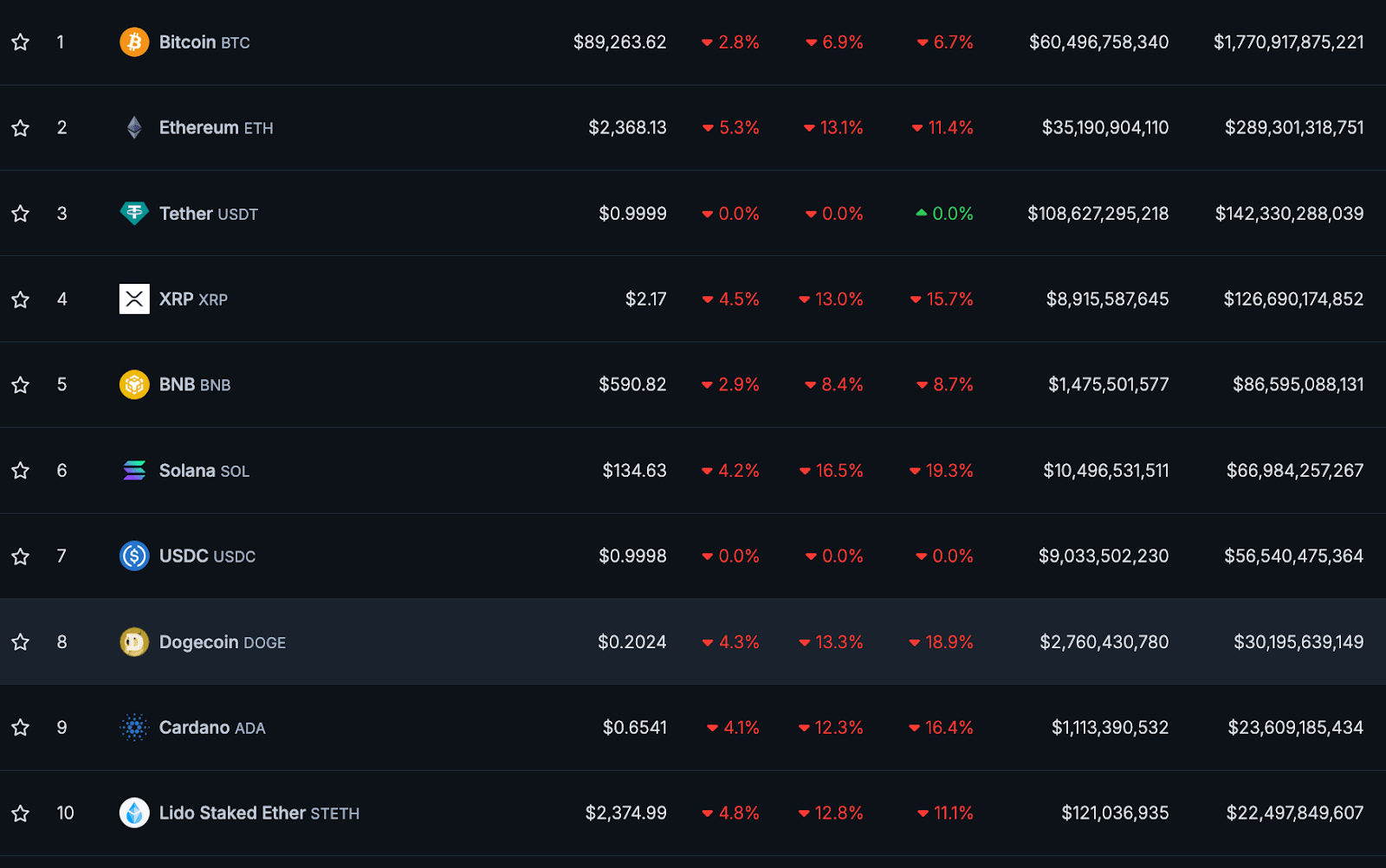 Source: CoinGecko.