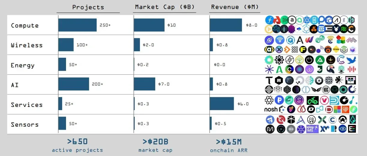 Statistics of DePIN projects in six categories: computers, wireless networks, energy industry, artificial intelligence, services, sensors. Source: Messari