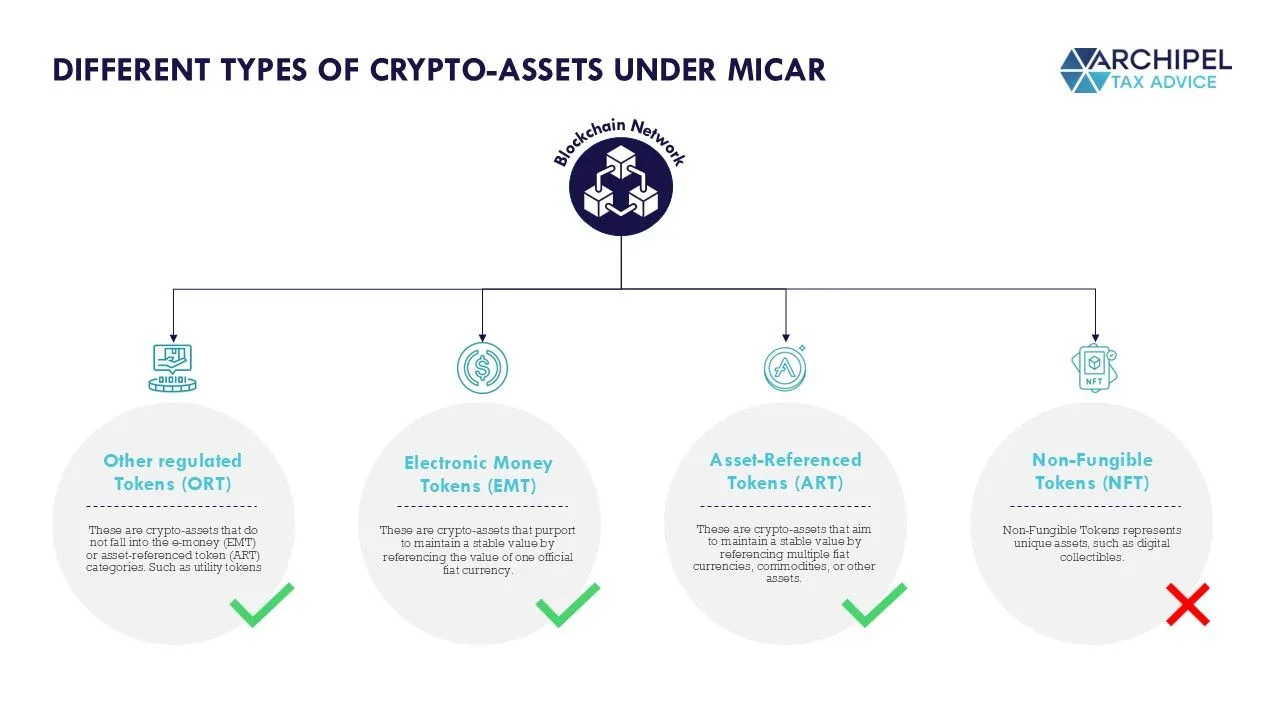 MiCAR Regulation Overview.