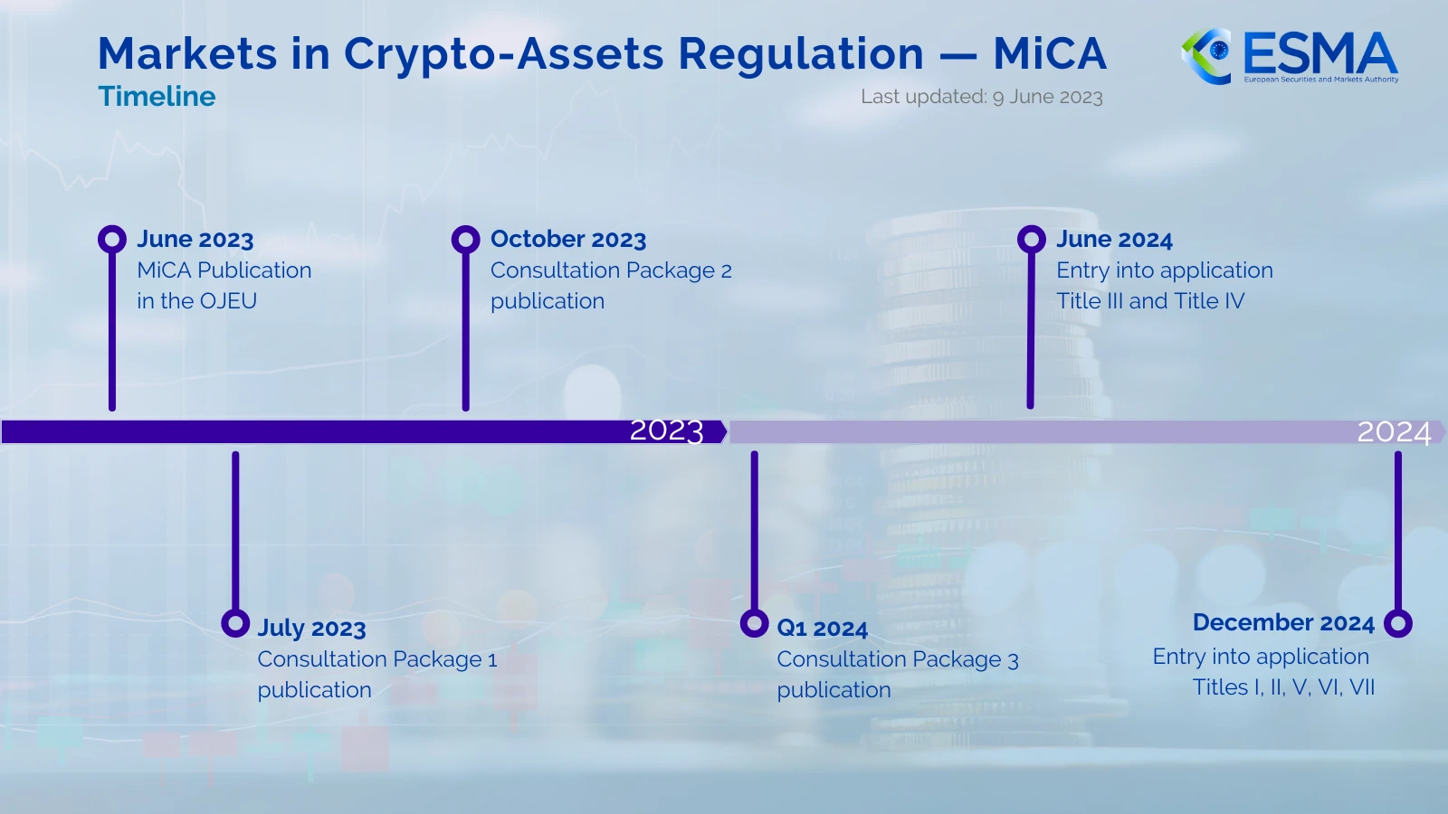 MiCa Regulation Timelime. Source: esma.europa.eu