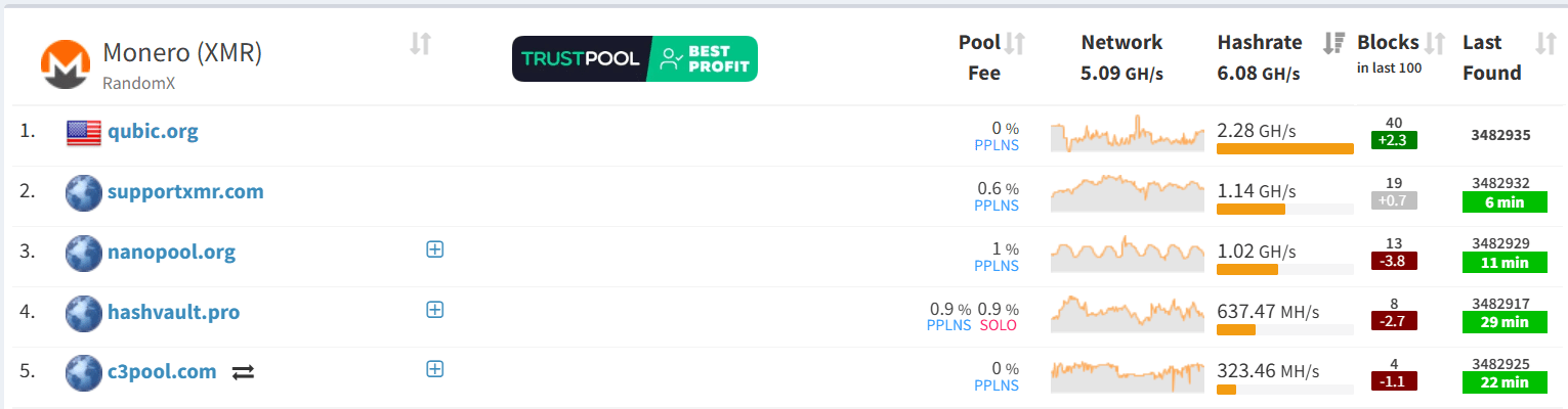 Qubic pool’s dominance of Monero hashrate as of August 22, 2025. Source: MiningPoolStats.