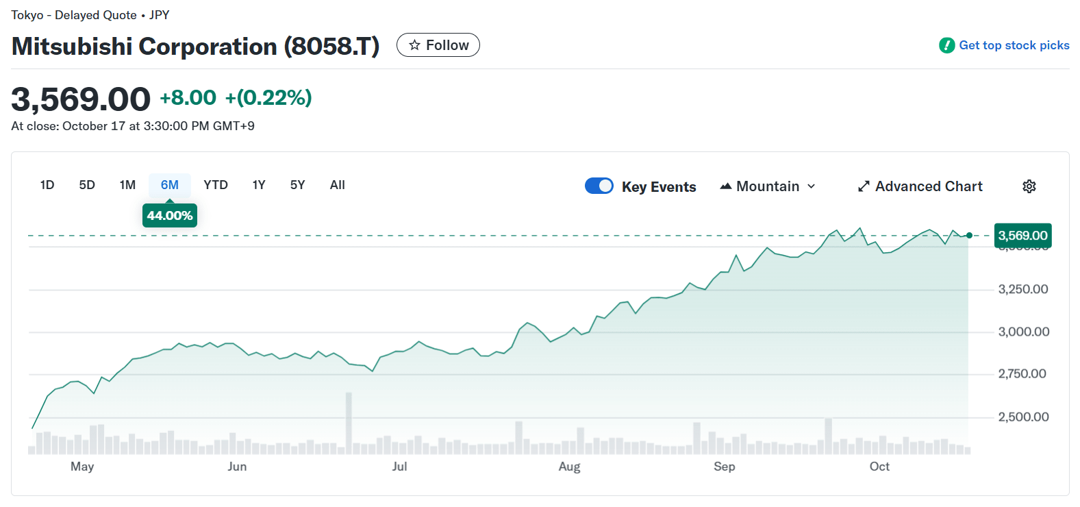 Mitsubishi Corporation Stock Price. Source: Yahoo Finance