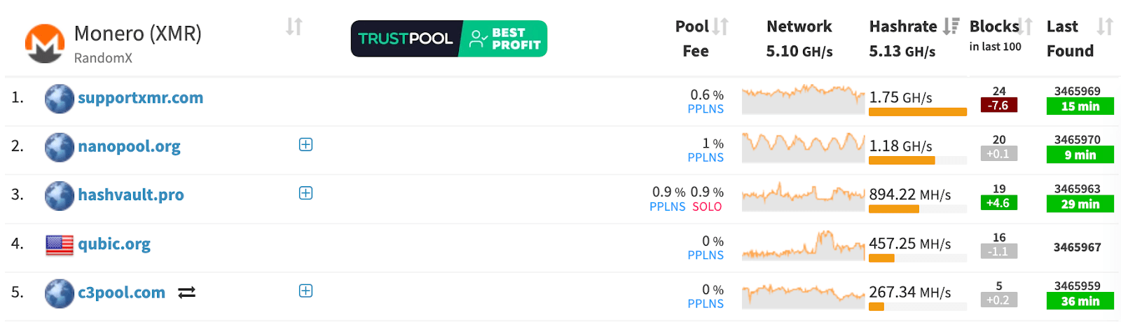 Top 5 mining pools in the Monero network. Source: MiningPoolStats