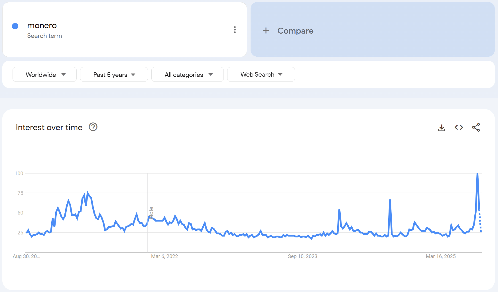 Search trends for Monero. Source: Google Trends.