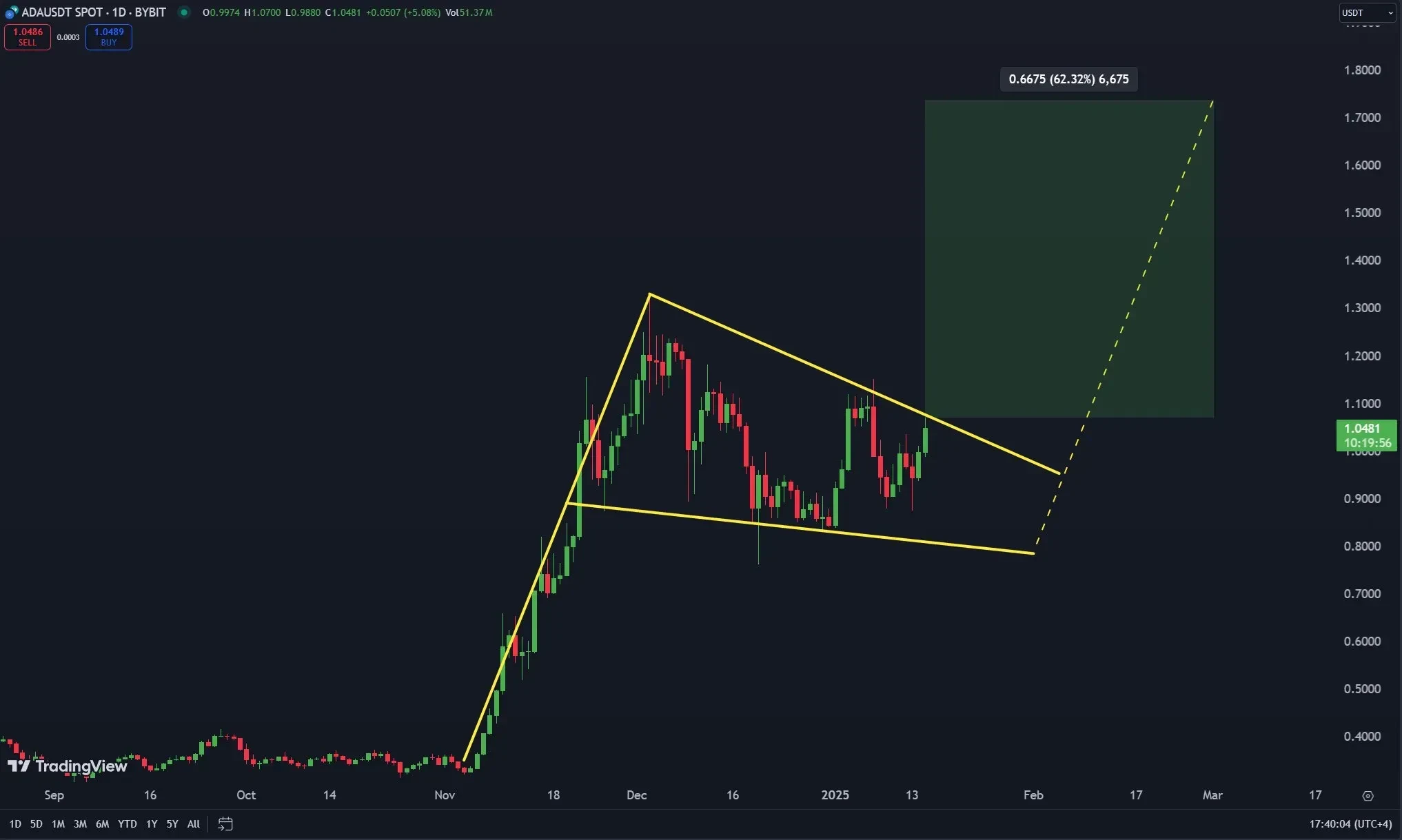 ADA Rate Forecast by TheMoonCarl