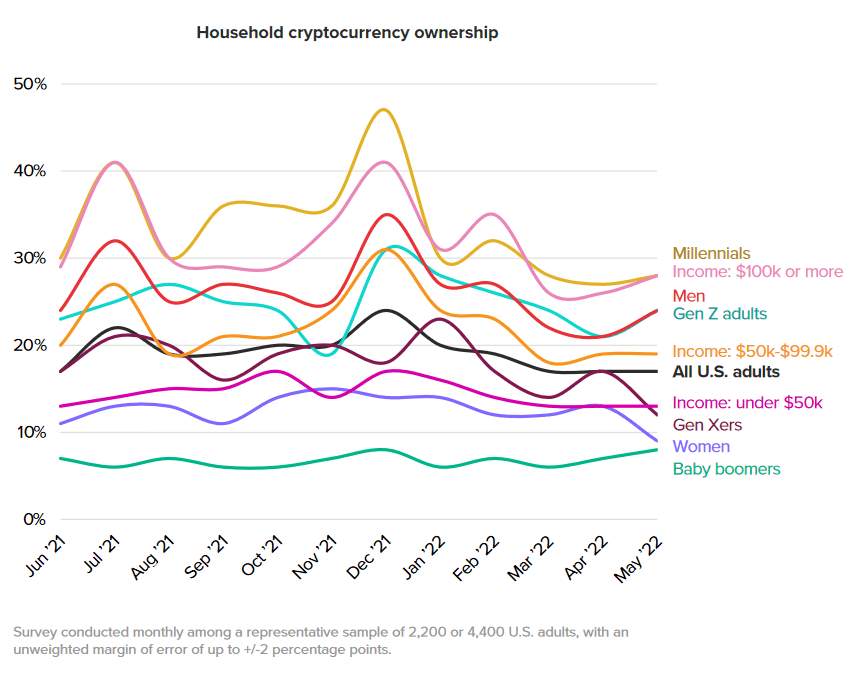 Household cryptocurrency ownership in the U.S.