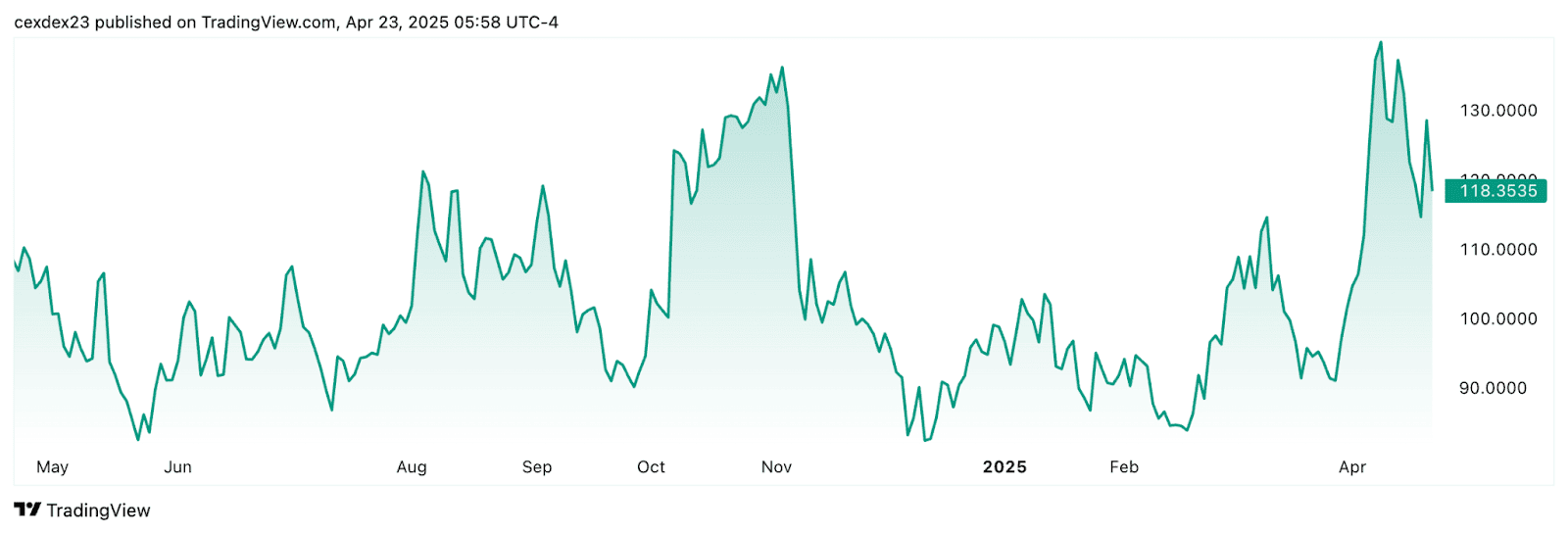 MOVE Index in 2024-2025. Source: TradingView.