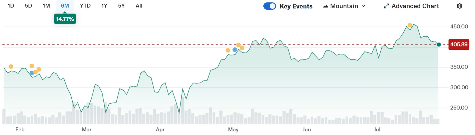 Strategy Incorporated (MSTR) Stock Price. Source: Yahoo Finance