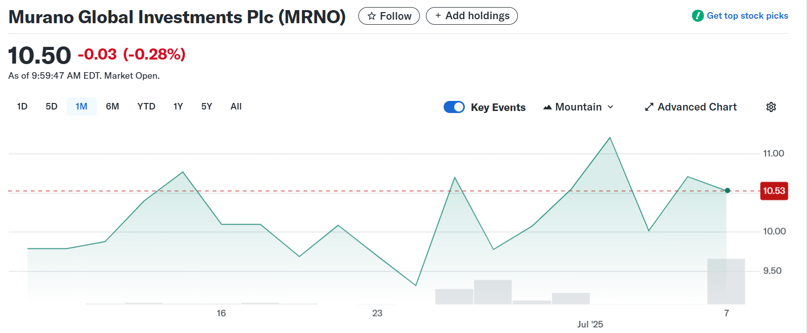 Murano Global Investments Plc (MRNO) Stock Price. Source: Yahoo Finance