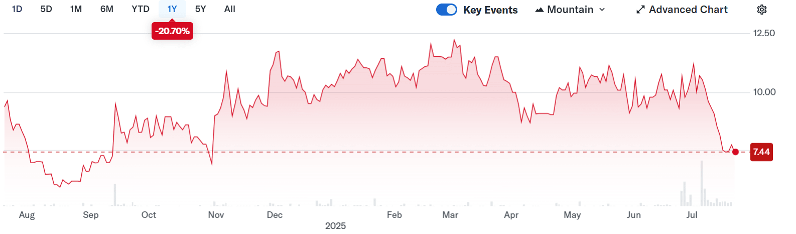 Murano Global Investments Plc (MRNO) Stock Price. Source: Yahoo Finance