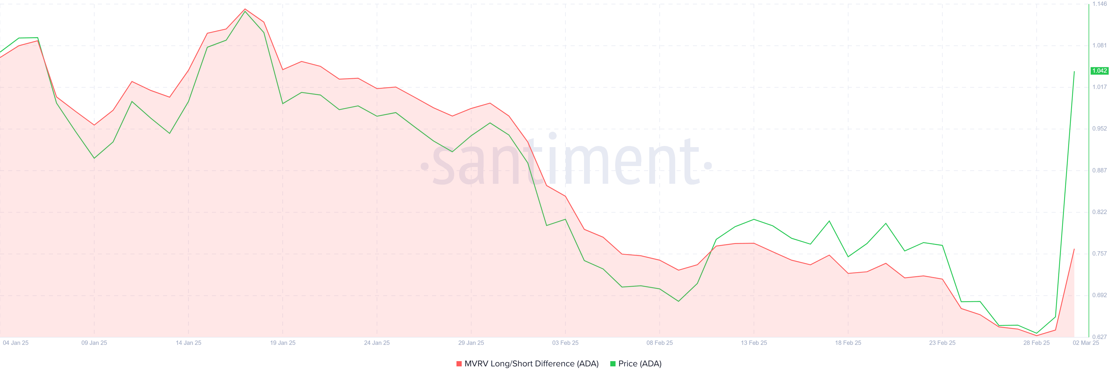 Cardano MVRV Long/Short Difference. Source: Santiment