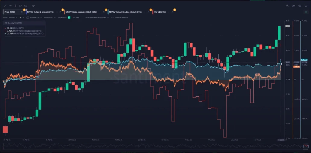 BTC MVRV Metrics. Source: Santiment