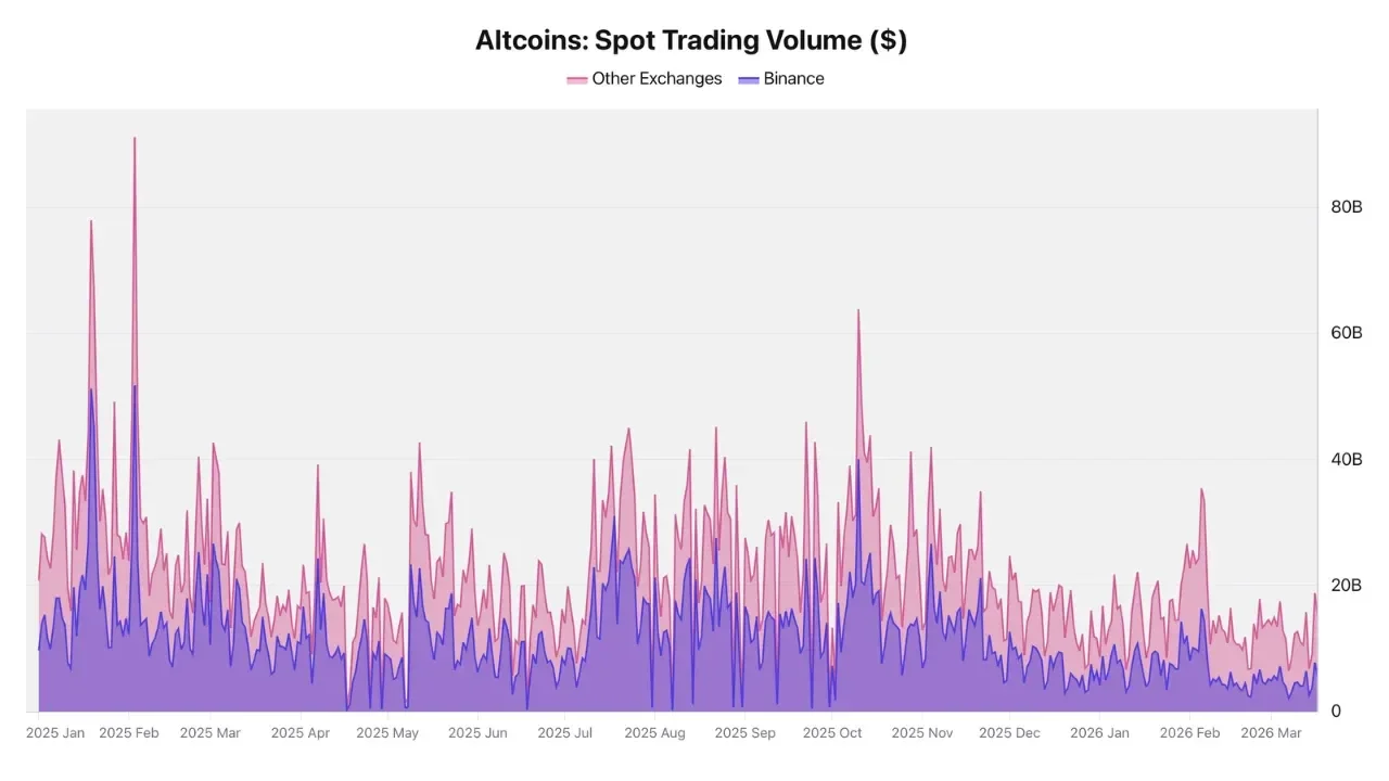 Altcoin trading volumes collapse as investor interest fades. Source: CryptoQuant.