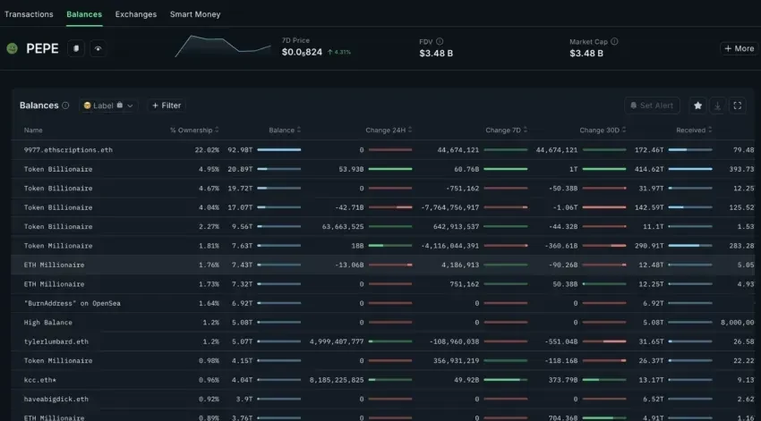 PEPE price forecast and buy/sell volumes. Source: Nansen