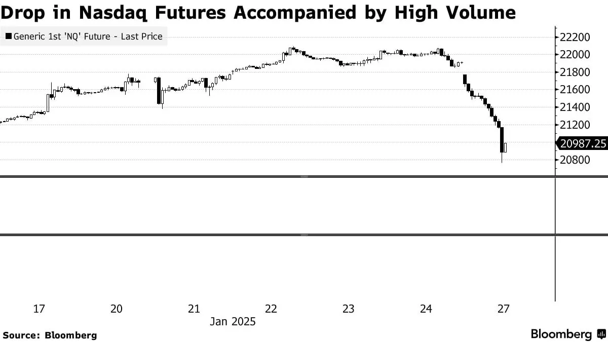 Nasdaq Index on January 27. Source: Bloomberg