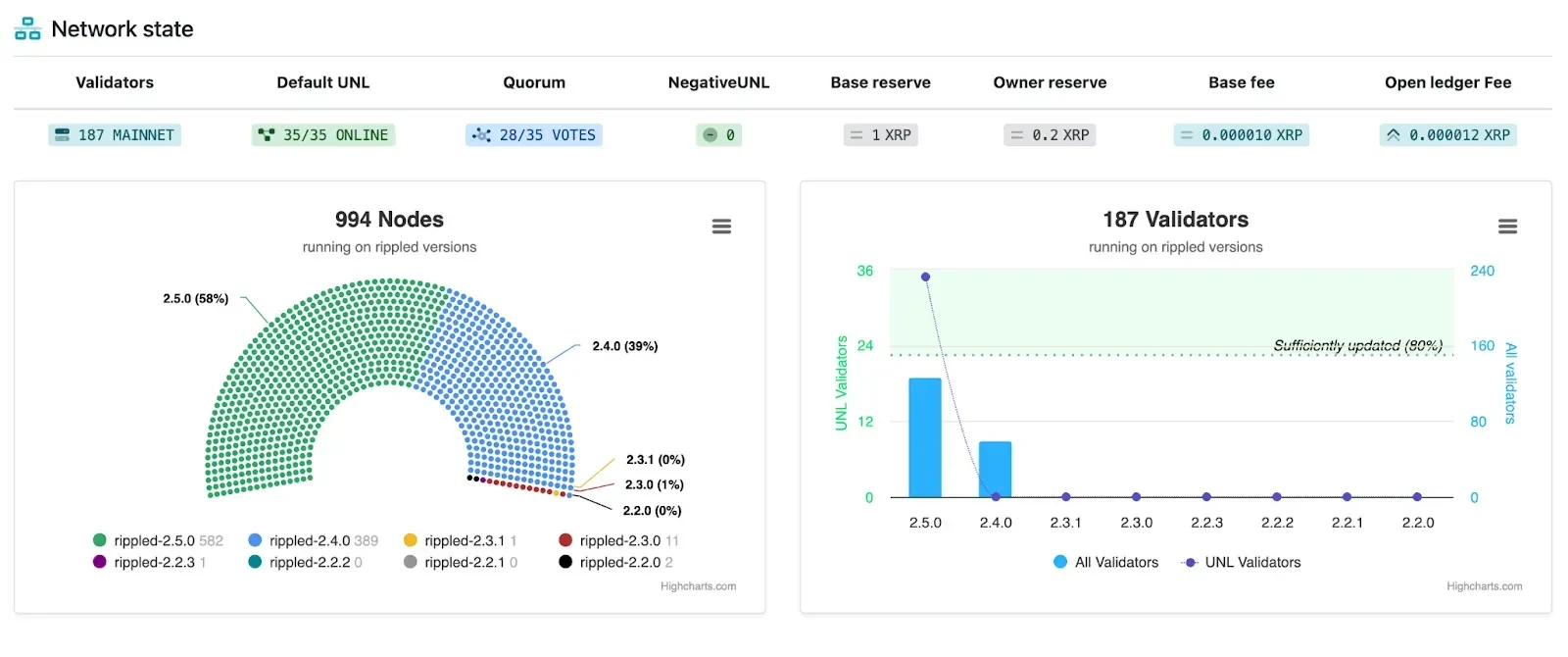 XRP Ledger network status. Source: XRPScan