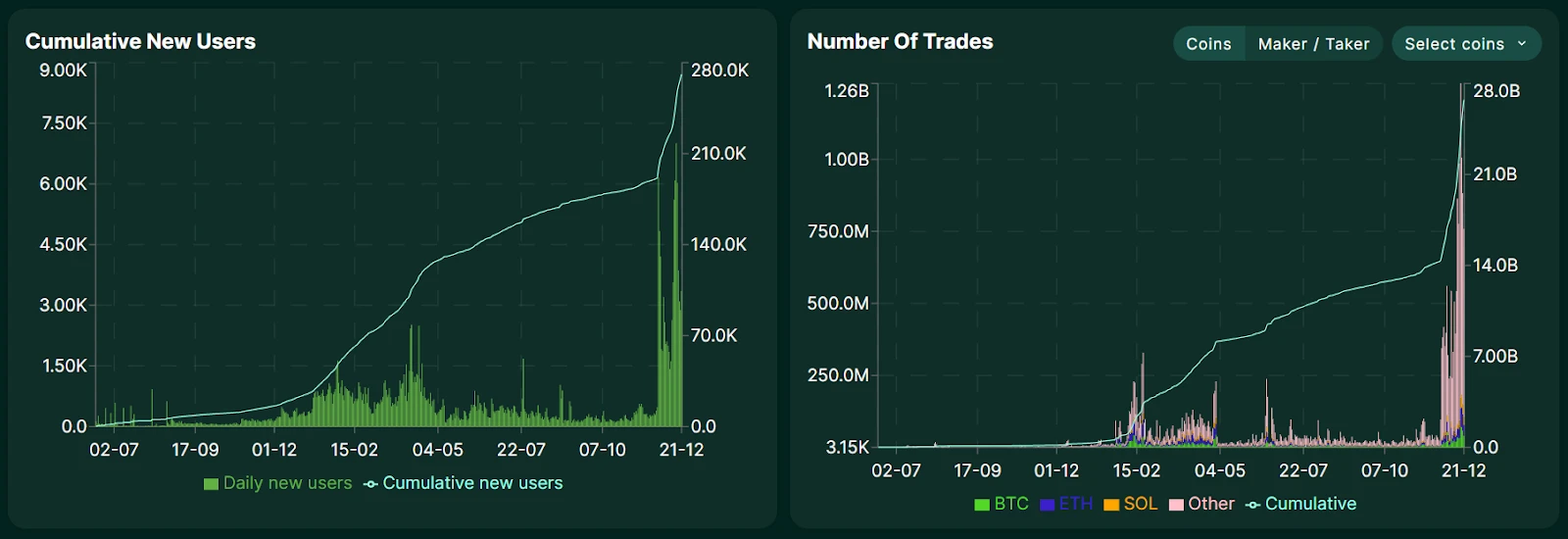 Indicators of inflow of new users and number of trade deals on DEX Hyperliquid. Source: Hyperliquid.