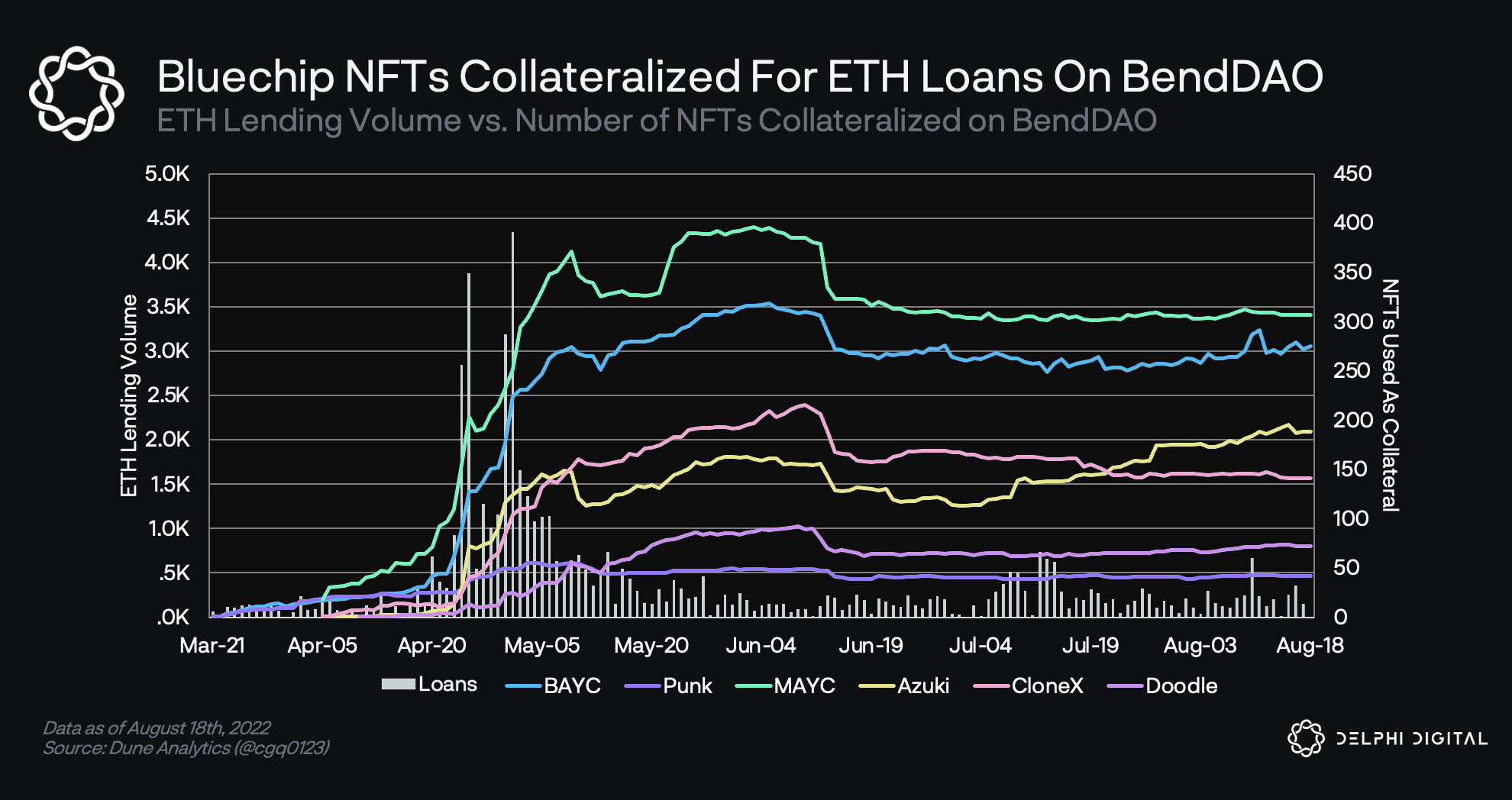 Bluechip NFTs collateralized for ETH loans on BendDAO, chart by Delphi Digital.